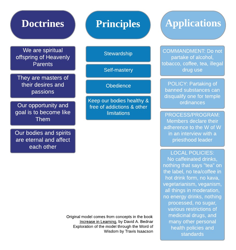 Doctrines _ Principles _ Applications - examples - Blank Mind Map