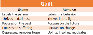 guilt shame remorse